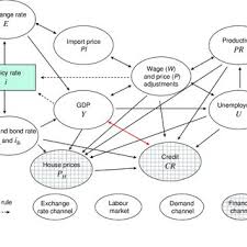 Pdf Evaluation Of Macroeconomic Models For Financial Stability Analysis