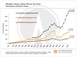 Wealth Employment Demand Inventory Affordability And San