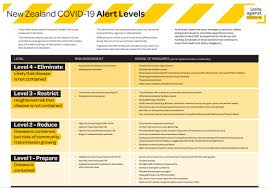 Alert level 4 will be applicable from 1 may 2020 throughout the republic of south africa and will permitted for production under alert level 4, will be permitted, subject to directions issued by the. Health Workers Want Alert Level 4 Now Otago Daily Times Online News