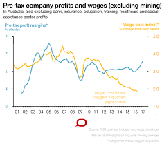 Is Faster Profit Growth Essential For A Pick Up In Wages Growth