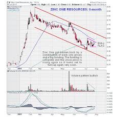 Premier Zinc Stock At Great Entry Point Silverseek Com
