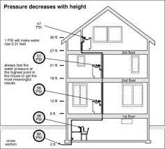City water enters your house from a humongous pipe 'the main pipe' that's usually parallel to your street. Plumbing System Identify Major Deficiencies In The Interior Plumbing System What We Observe A Interior Water Sup House Water Pump Hot Water System Water