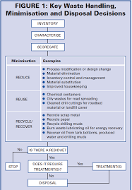 Guidelines for packaging, labelling and storage of scheduled wastes in malaysia. Http Utpedia Utp Edu My 15630 1 Dissertation Norasiah 20bt 20pakir 20mohamad 16954 Pdf