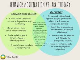 Image result for Behavior Modification