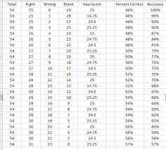 Average Sat Score Bellowings