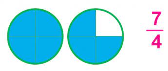 What are improper fractions and mixed numbers? | TheSchoolRun