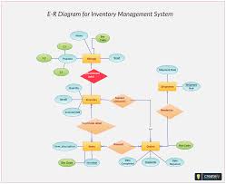 Managerplus' inventory management module helps teams track inventory levels more accurately and set customized minimum and maximum levels for stock. Er Diagram For Inventory Management System Use This Er Diagram Template To Get Started Building Your Own Relationship Diagram Inventory Management Inventory