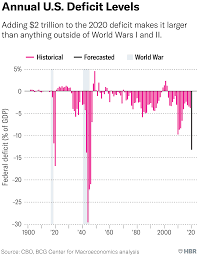 Something in the business cycle is way off. The U S Is Not Headed Toward A New Great Depression