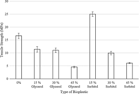 The results show that the optimum plasticizer composition for this s. Preliminary Evaluation Of The Properties And Biodegradability Of Glycerol And Sorbitol Plasticized Potato Based Bioplastics Springerlink