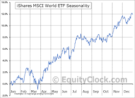 990100 | a complete msci world index index overview by marketwatch. Ishares Msci World Etf Amex Urth Seasonal Chart Equity Clock