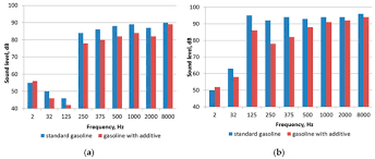 Noise is anything which is unbearable to our ears. Sustainability Free Full Text Investigation On The Possibility Of Increasing The Environmental Safety And Fuel Efficiency Of Vehicles By Means Of Gasoline Nano Additive Html