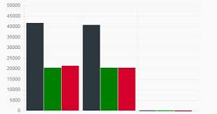 Set Y Axis Scale Manually In A Bar Chart Using Angular Chart