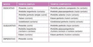 Los Tiempos Verbales En Espanol Los Tiempos Verbales Perfectos O Compuestos Tiempos Verbales Tiempos Verbales Espanol Verbal