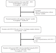 600.00 300.00 (online 50% discount) free home sample pickup (mumbai) Trends In The Incidence Mortality And Cost Of Neonatal Herpes Simplex Virus Hospitalizations In The United States From 2003 To 2014 Journal Of Perinatology