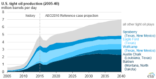 Future U S Tight Oil And Shale Gas Production Depends On