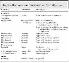 Image result for Status Epilepticus