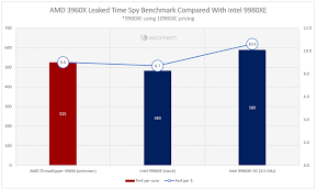 Amd Threadripper 3960x Vs Intel 9980xe Time Spy Extreme