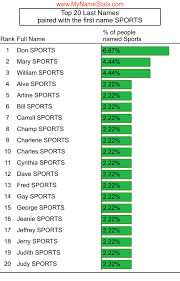 Here, we've a list of famous athletic 5. Sports Last Name Statistics By Mynamestats Com