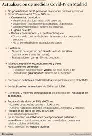 Última hora de la pandemia en españa y resto del mundo. Madrid Implementa Desde El Lunes Nuevas Restricciones Anti Covid Politica