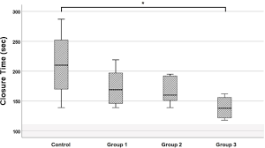 Image result for Platelet Function Closure Time
