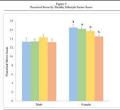 In addition, they often have more responsibilities than traditional students just leaving their parents' home. Pdf Relationship Between Stress And Healthy Lifestyle Factors Of College Students Semantic Scholar