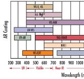 VIS-EXT Coated Double-Concave (DCV) Lenses | Edmund Optics