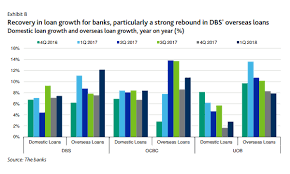 Chart Of The Day Dbs Ocbc And Uob Q1 Loan Growth Up 5 10