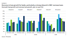 chart of the day dbs ocbc and uob q1 loan growth up 5 10