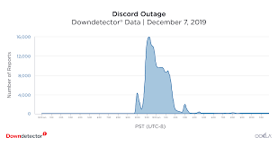 We show what is going on. What Went Down The Most Significant Online Service Outages In Q4 2019