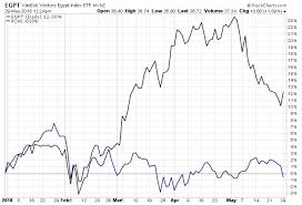 Best Performing Single Country Etfs