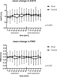 It does raise your blood pressure! Brief Exposure To Swedish Snus Causes Divergent Vascular Responses In Healthy Male And Female Volunteers
