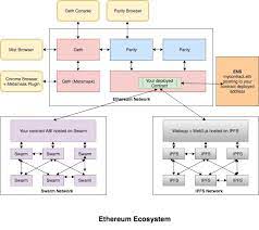 Tools And Technologies In The Ethereum Ecosystem Ecosystems Technology Blockchain