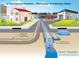 New sewerage systems for greenfield developments. Two Types Of Sewer Systems City Of Alexandria Va