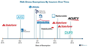 How Insurers Are Racing To Adopt Drones In One Chart Insurance Firm Insurance Erie Insurance