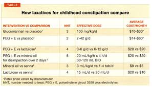 These draw water into the small intestine to encourage a bowel movement. Gale Academic Onefile Document What Treatments Work Best For Constipation In Children