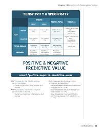 Image result for Test Specificity