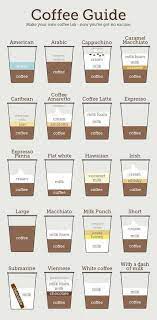 To view the exchange coffee website please use a modern web browser. Mvcoffee Photo Coffee Infographic Coffee Guide Coffee Drinks