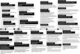 Self Assessment Of The Thai Department Of Disease Control S Communication For International Response To Covid 19 In The Early Phase International Journal Of Infectious Diseases