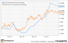 First majestic is listed under precious metals category by fama and french industry classification. 2 Remarkable Numbers First Majestic Silver Corp Investors Don T Want To Miss The Motley Fool