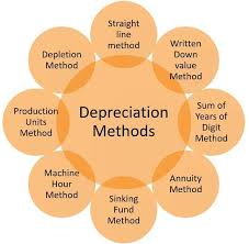 depreciation? definition, objectives
