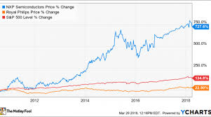 Could Nxp Semiconductors N V Be A Millionaire Maker Stock