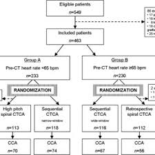 Patient Inclusion Study Design Flow Chart Cca Conventional