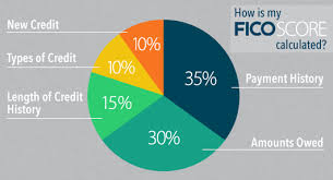 Fico Score Trumark Financial Credit Union