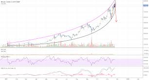 23 Novermber 2017 Bitcoin At 9800 Ready To Crash For