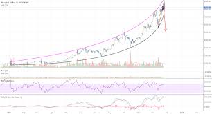 23 novermber 2017 bitcoin at 9800 ready to crash for