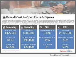 We did not find results for: How Much Does It Cost To Open A Restaurant 350 Independent Restaurant Owners Share Their 2018 Startup Costs And Financial Performance Send2press Newswire