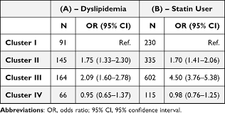 Phase i clinical summary • phase i: Use Of Lipid Lowering Drugs And Associated Outcomes Cia Cia