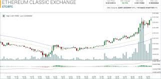 This is update from my previous analysis on etc. The Case For Ethereum Classic
