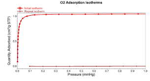 At the equilibrium position in the process of adsorption_____. 3flex Micromeritics 3flex Adsorption Analyzer