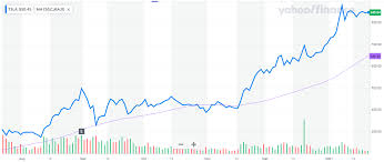 The earnings call could propel the stock even higher. Tesla Q4 2020 Earnings Preview Nasdaq Tsla Seeking Alpha